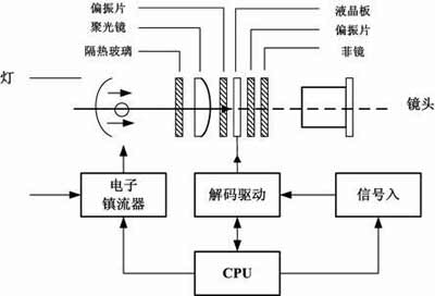 怎么解决液晶投影仪常见的问题