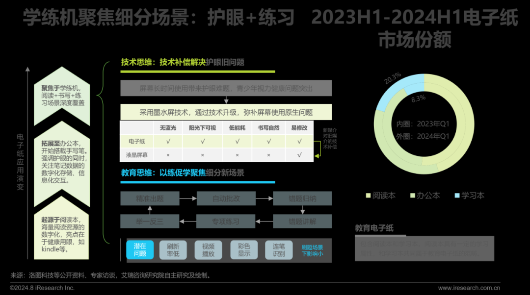 开云kaiyun体育：2024年训诫智能硬件商场与用户洞察讲述(图8)