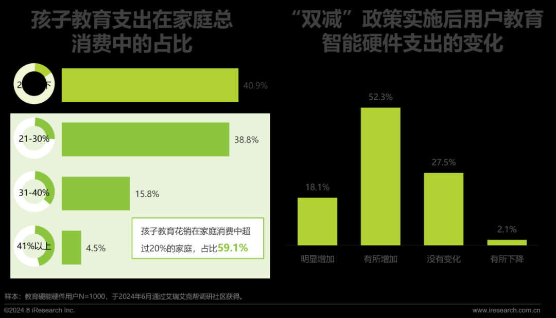 开云kaiyun体育：2024年训诫智能硬件商场与用户洞察讲述(图20)