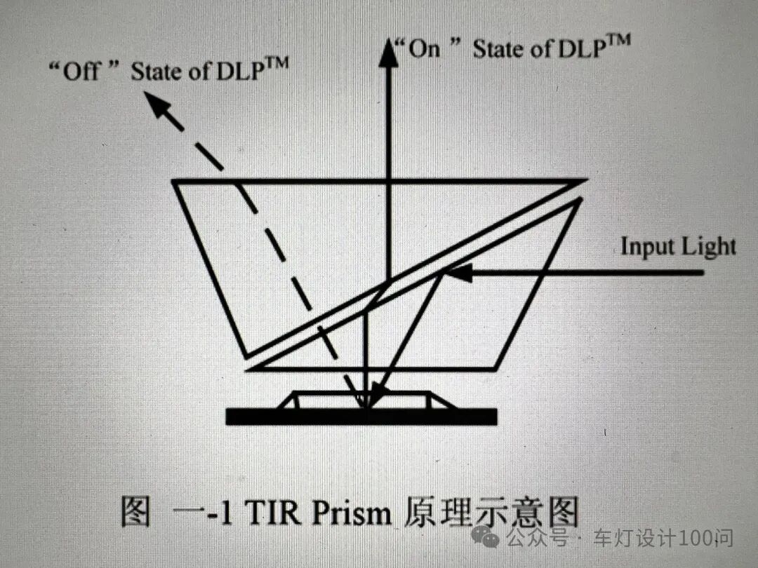 TIR全反射棱镜在DLP投影上的应用